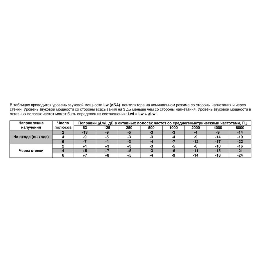 ВРПА-И-100х50-В-4-3 (2,2/1500) вентилятор канальный