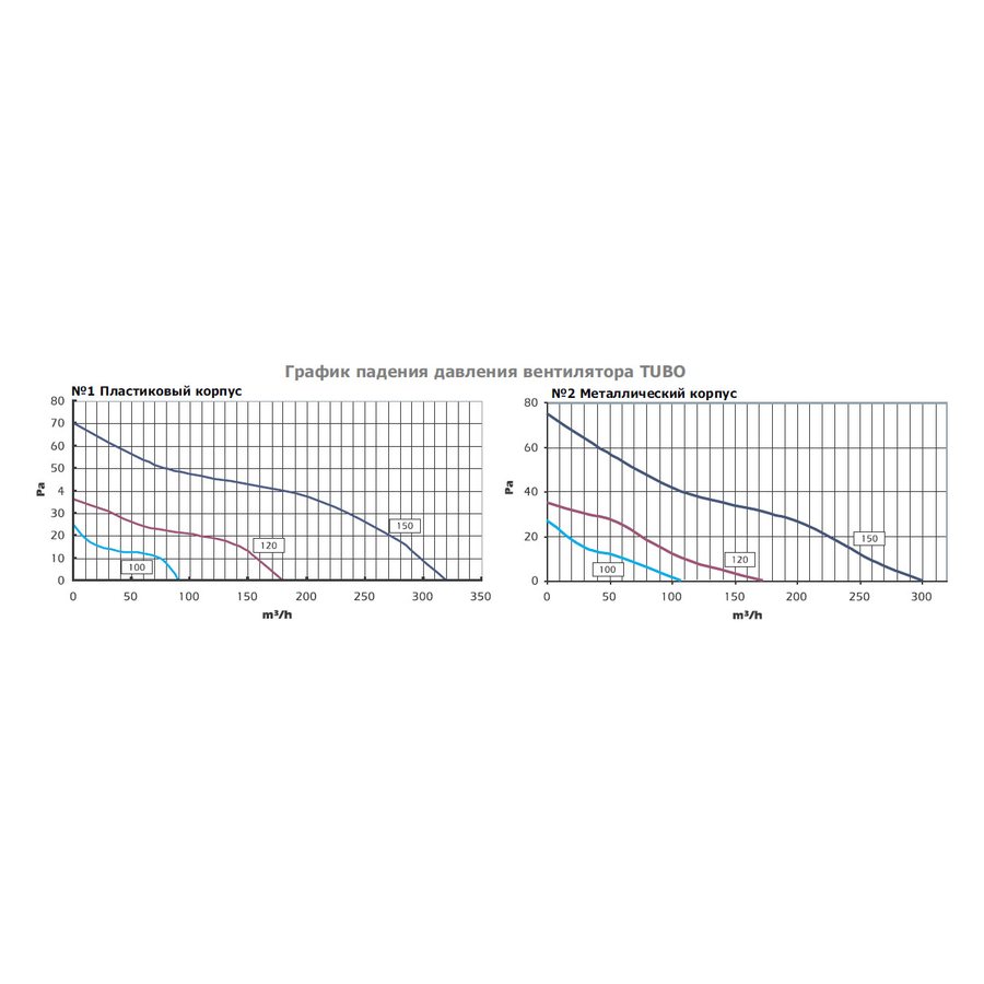 TUBO-150-EC вентилятор канальный