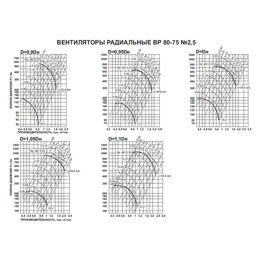 ВР-80-75 №2,5 0,37 кВт 3000 об/мин (Левый,0) вентилятор