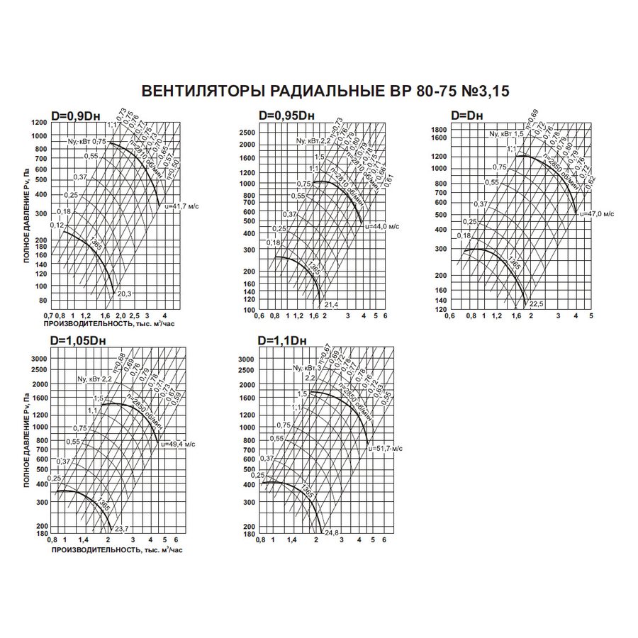 ВР-80-75 №4 1,5 кВт 1500 об/мин (Левый,0) вентилятор