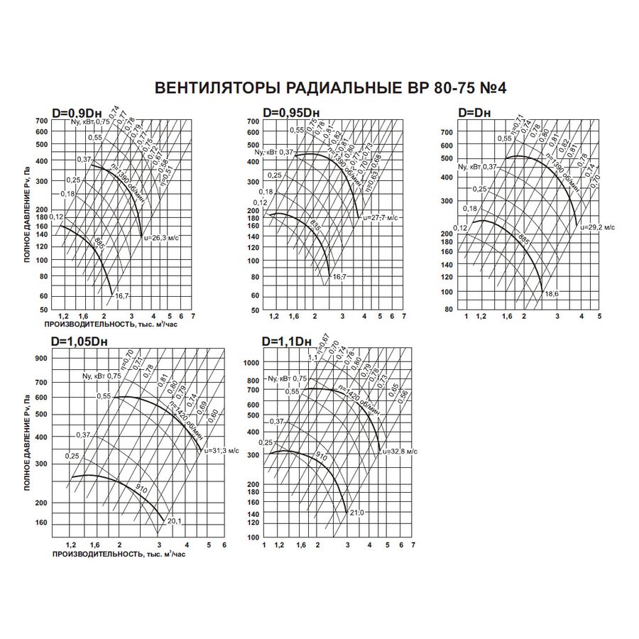 ВР-80-75 №4 1,5 кВт 1500 об/мин (Правый,0) вентилятор