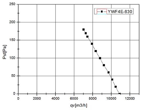 Вентилятор осевой YWF4E-630B-137/70-G нагнетающий на высокой сетке (10500 м³/ч)
