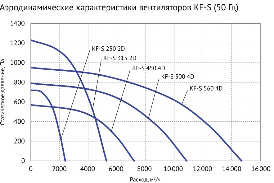 Вентилятор кухонный вытяжной Supervent KF-S 560 4D