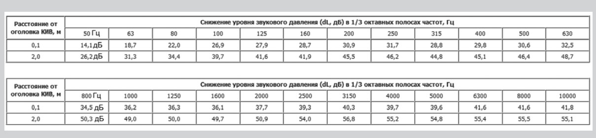 КИВ-К1/М1-125/1000 клапан инфильтрации воздуха — Диаграммы подбора