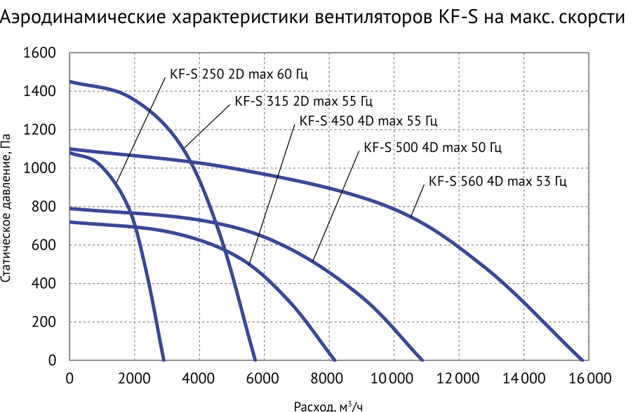 Аэродинамические характеристики KF-S на максимальной скорости — Вентилятор кухонный вытяжной Supervent KF-S 315 2D